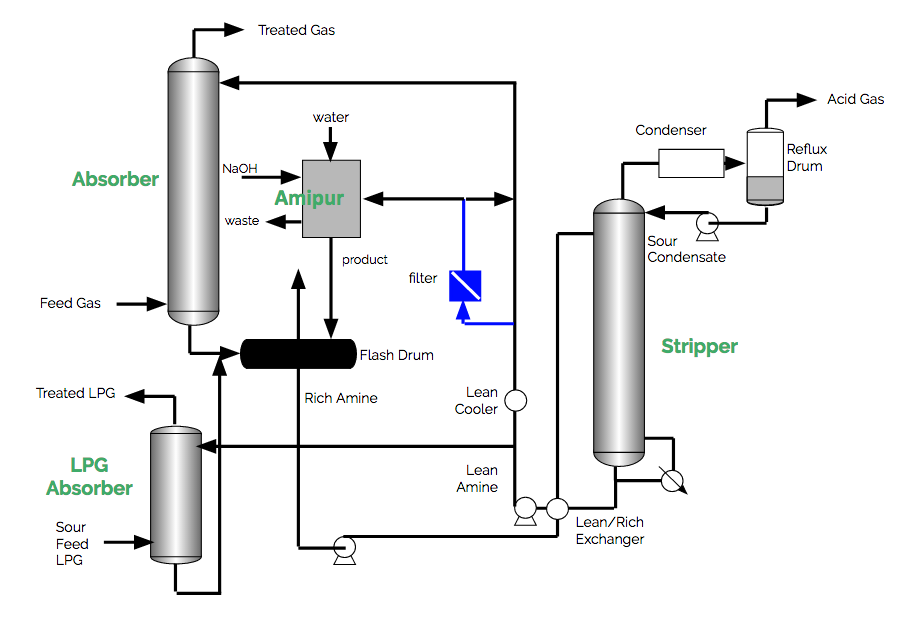 Anmipur Process